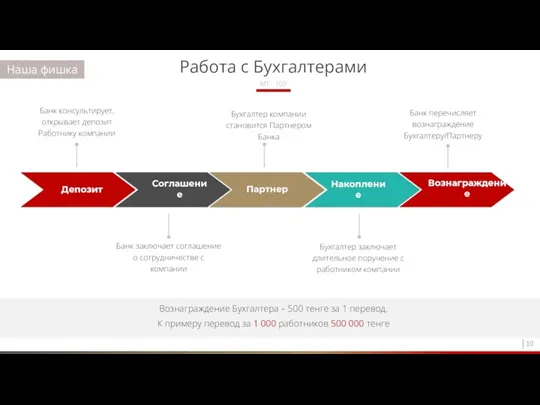 Накопление Депозит Соглашение Партнер Бухгалтер компании становится Партнером Банка Бухгалтер