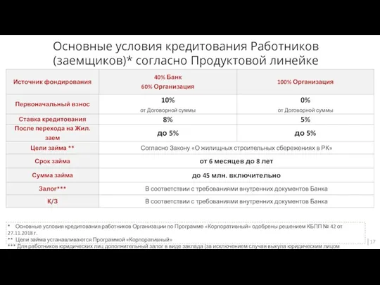 2 * Основные условия кредитования работников Организации по Программе «Корпоративный»