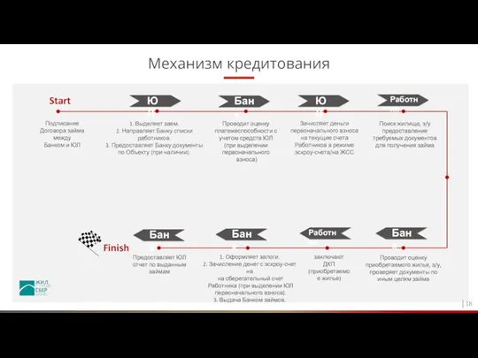 Подписание Договора займа между Банком и ЮЛ 1. Выделяет заем.