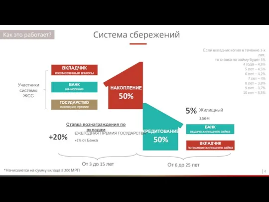 *Начисляется на сумму вклада ≤ 200 МРП Система сбережений Как