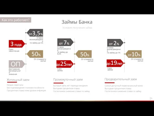 Жилищный заем Низкая переплата Без подтверждения платежеспособности Процентная ставка ниже