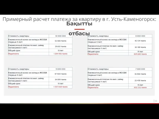 Примерный расчет платежа за квартиру в г. Усть-Каменогорск: │15 Бақытты отбасы