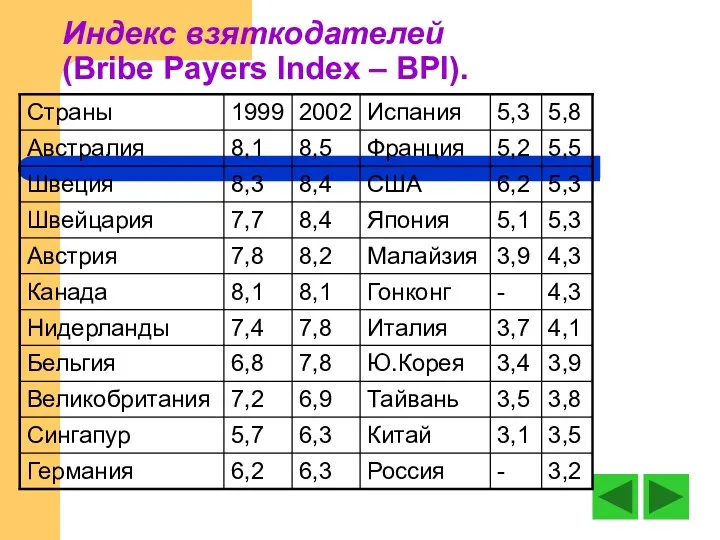 Индекс взяткодателей (Bribe Payers Index – BPI).