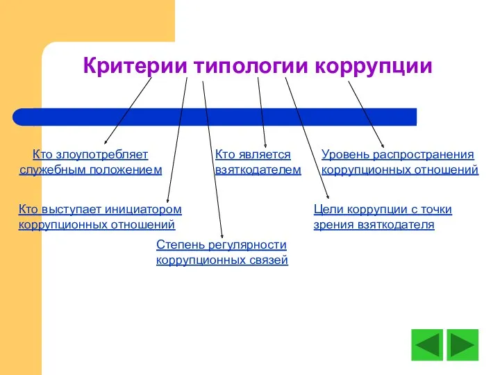 Критерии типологии коррупции