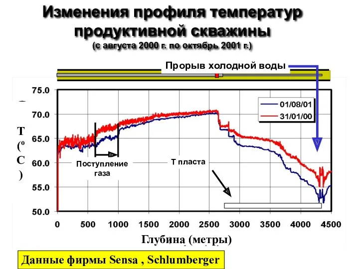 Изменения профиля температур продуктивной скважины (с августа 2000 г. по октябрь 2001 г.)