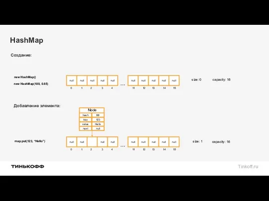 HashMap null null null null null 0 1 2 3 4 null null