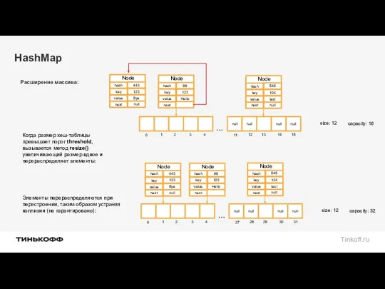 HashMap Расширение массива: next Node value key hash Hello 123 99 0 1