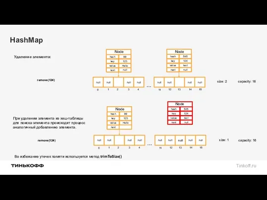 HashMap null null null null 0 1 2 3 4 null null null