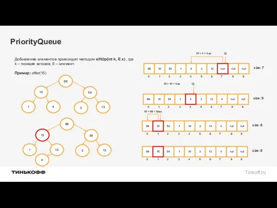 PriorityQueue Добавление элементов происходит методом siftUp(int k, E x) , где k –