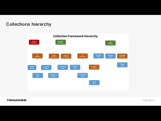 Collections hierarchy