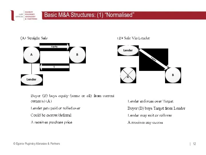 Basic M&A Structures: (1) “Normalised”