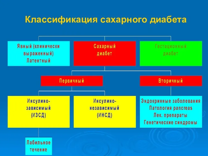 Классификация сахарного диабета