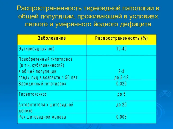 Распространенность тиреоидной патологии в общей популяции, проживающей в условиях легкого и умеренного йодного дефицита