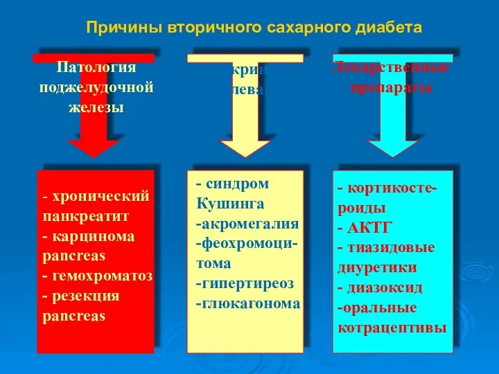 Причины вторичного сахарного диабета Патология поджелудочной железы - хронический панкреатит