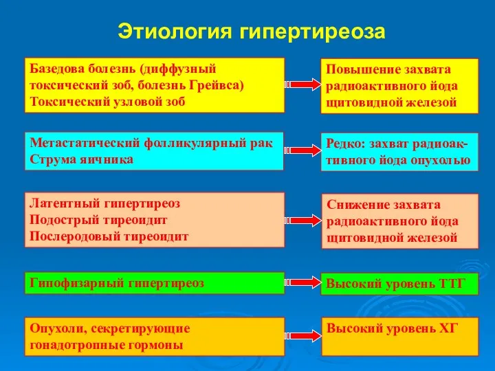 Этиология гипертиреоза Базедова болезнь (диффузный токсический зоб, болезнь Грейвса) Токсический