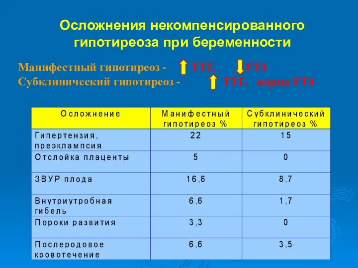 Осложнения некомпенсированного гипотиреоза при беременности Манифестный гипотиреоз - ТТГ, FT4 Cубклинический гипотиреоз - ТТГ, норма FT4