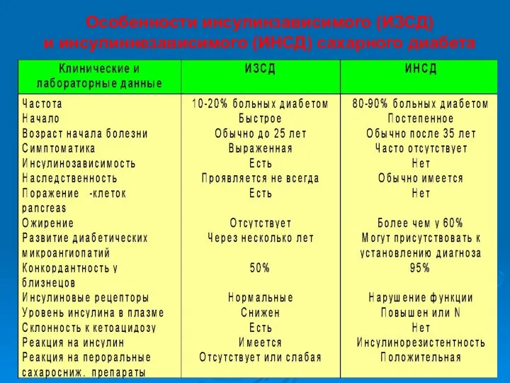 Особенности инсулинзависимого (ИЗСД) и инсулиннезависимого (ИНСД) сахарного диабета