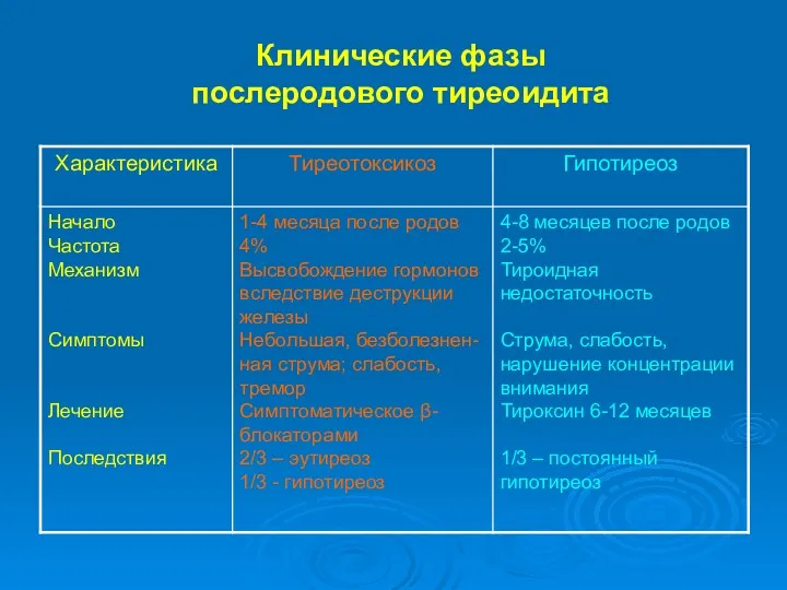 Клинические фазы послеродового тиреоидита