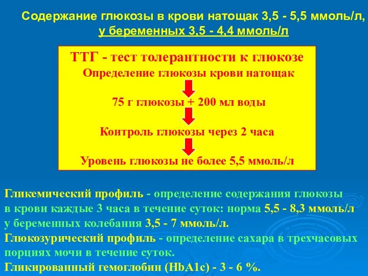 Содержание глюкозы в крови натощак 3,5 - 5,5 ммоль/л, у