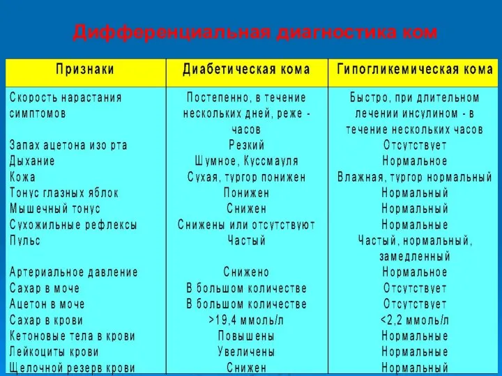 Дифференциальная диагностика ком