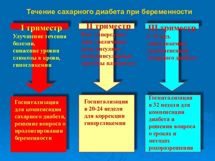 Течение сахарного диабета при беременности I триместр Улучшение течения болезни,