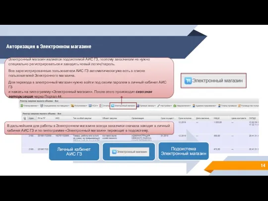 Авторизация в Электронном магазине Электронный магазин является подсистемой АИС ГЗ,
