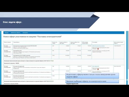 Этап: подача оферт. Акцептовать оферту можно только после завершения срока