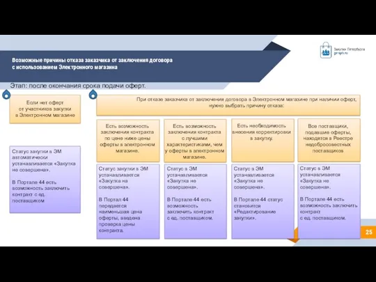 Этап: после окончания срока подачи оферт. Возможные причины отказа заказчика