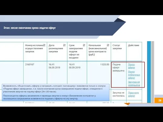 Возможность «Акцептовать оферту и направить контракт поставщику» появляется только в