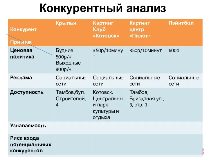 Конкурентный анализ