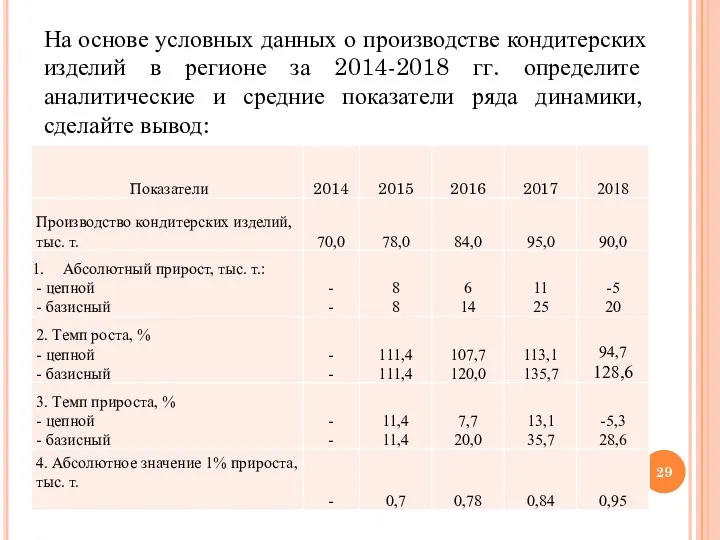 На основе условных данных о производстве кондитерских изделий в регионе