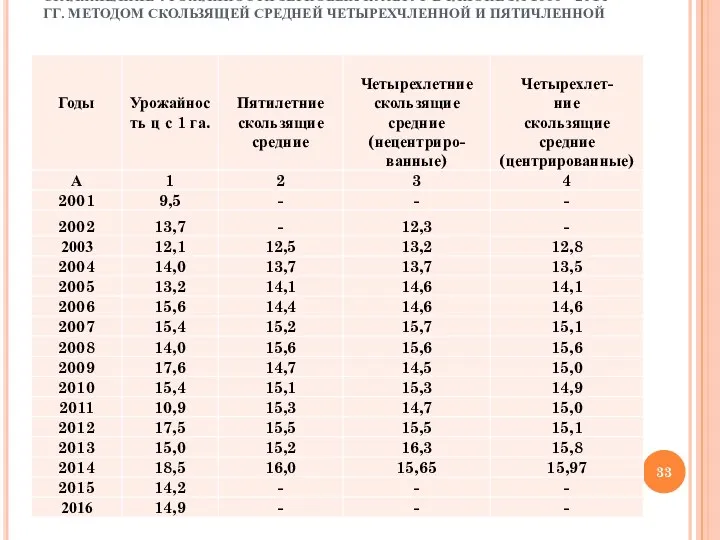 СГЛАЖИВАНИЕ УРОЖАЙНОСТИ ЗЕРНОВЫХ КУЛЬТУР В РАЙОНЕ ЗА 1999-- 2014 ГГ. МЕТОДОМ СКОЛЬЗЯЩЕЙ СРЕДНЕЙ ЧЕТЫРЕХЧЛЕННОЙ И ПЯТИЧЛЕННОЙ