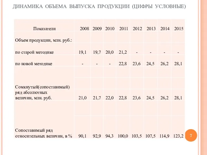 ДИНАМИКА ОБЪЕМА ВЫПУСКА ПРОДУКЦИИ (ЦИФРЫ УСЛОВНЫЕ)