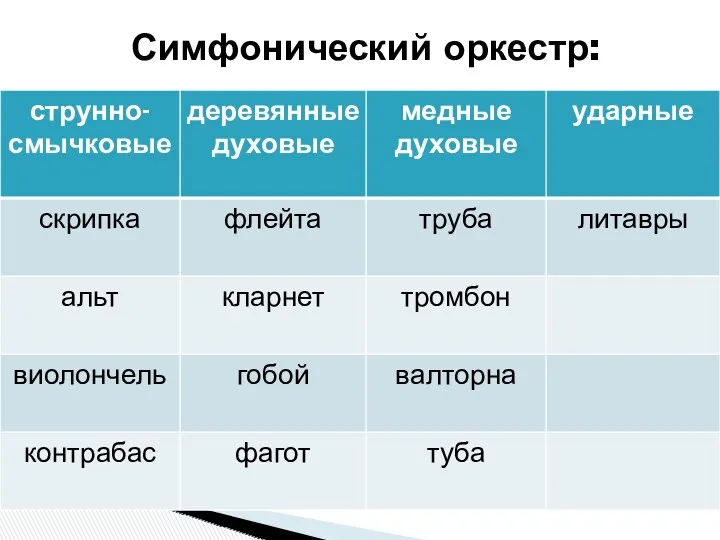 струнно-смычковые (скрипка, альт, виолончель, контрабас); деревянные духовые (флейта, кларнет, гобой,