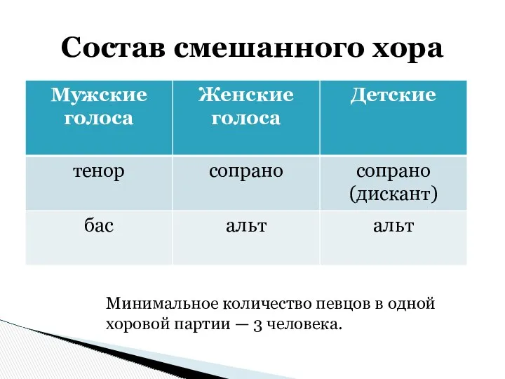 Состав смешанного хора Минимальное количество певцов в одной хоровой партии — 3 человека.