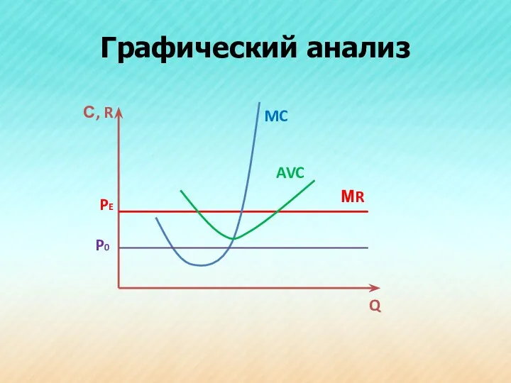 Графический анализ С, R Q AVC MC P0 PE МR