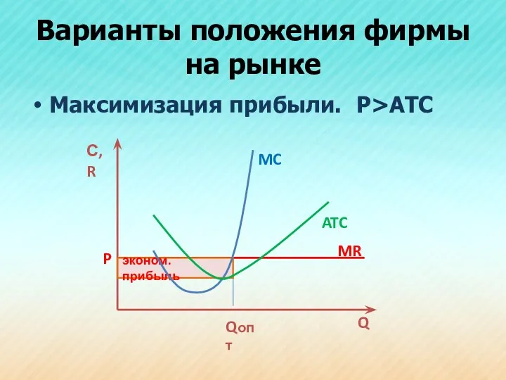 Варианты положения фирмы на рынке Максимизация прибыли. P>ATC С,R Q