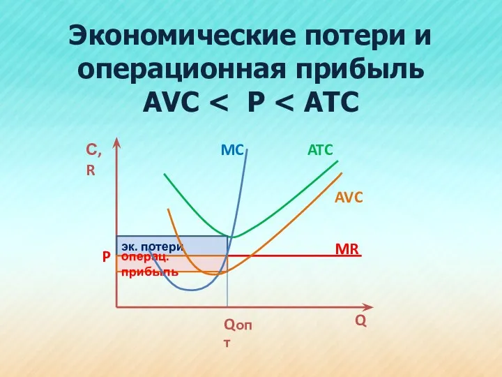 Экономические потери и операционная прибыль АVС С,R Q ATC MC