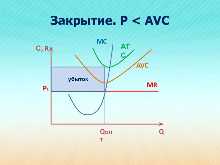 Закрытие. Р С, R Q AVC MC PE убыток АТС MR Qопт