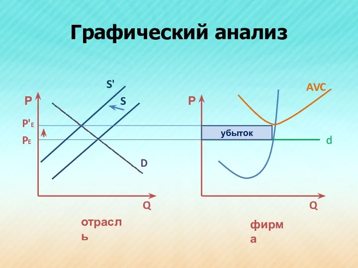 Графический анализ Р Р D S d PE Q Q AVC убыток P'E фирма отрасль S'