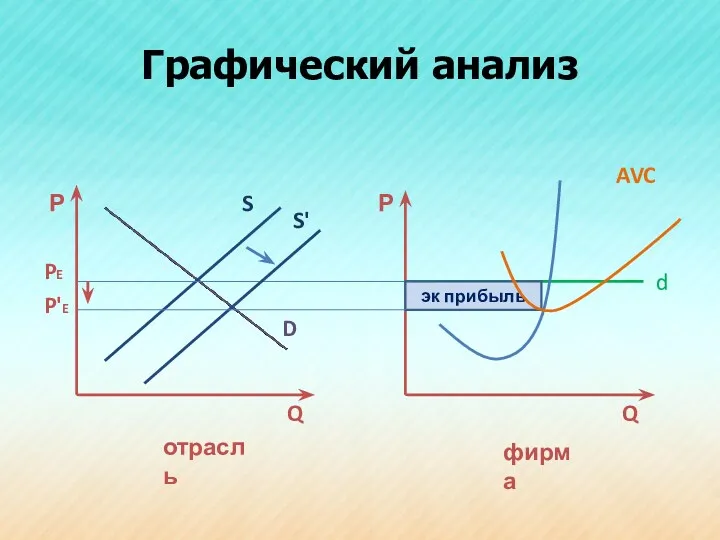 Графический анализ Р Р D S d PE Q Q