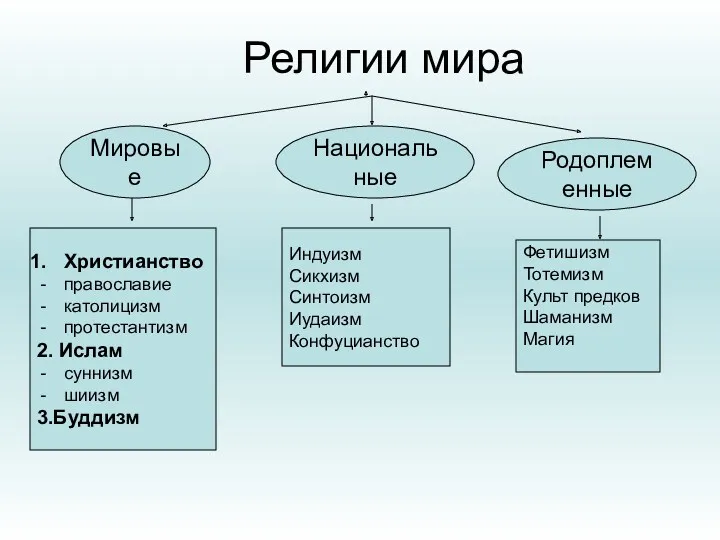 Религии мира Национальные Мировые Родоплеменные Христианство православие католицизм протестантизм 2. Ислам суннизм шиизм