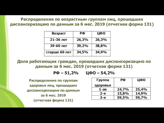 Распределение по возрастным группам лиц, прошедших диспансеризацию по данным за 6 мес. 2019