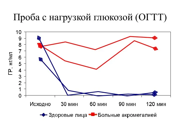 Проба с нагрузкой глюкозой (ОГТТ)