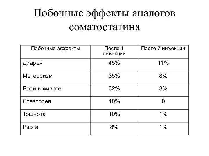 Побочные эффекты аналогов соматостатина