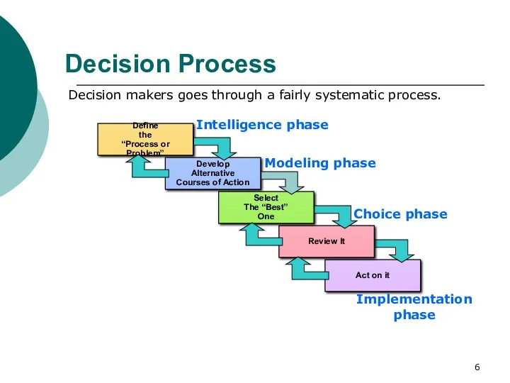 Decision Process Decision makers goes through a fairly systematic process.