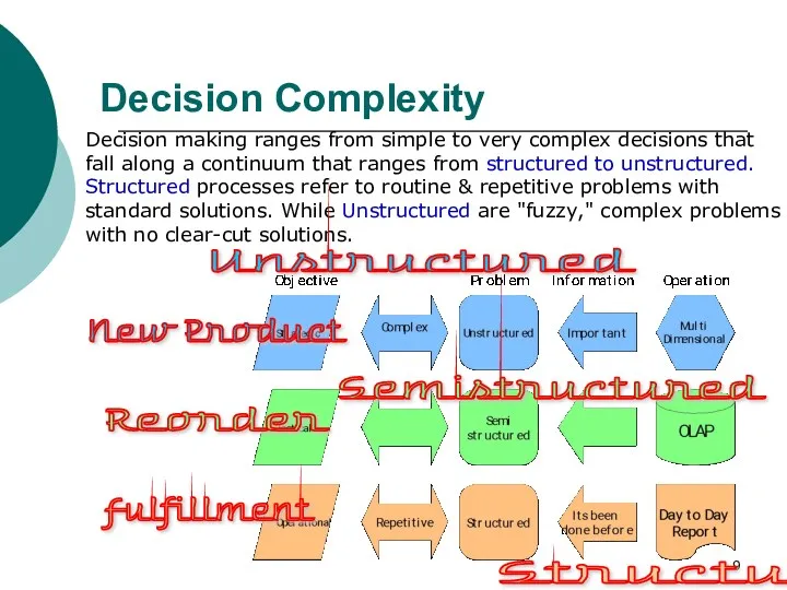 Decision Complexity Decision making ranges from simple to very complex