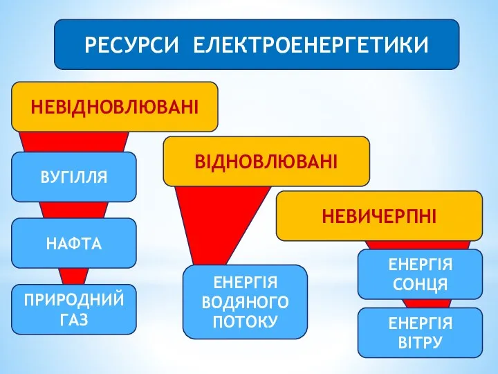 РЕСУРСИ ЕЛЕКТРОЕНЕРГЕТИКИ НЕВІДНОВЛЮВАНІ ВУГІЛЛЯ НАФТА ПРИРОДНИЙ ГАЗ ВІДНОВЛЮВАНІ ЕНЕРГІЯ ВОДЯНОГО ПОТОКУ НЕВИЧЕРПНІ ЕНЕРГІЯ СОНЦЯ ЕНЕРГІЯ ВІТРУ