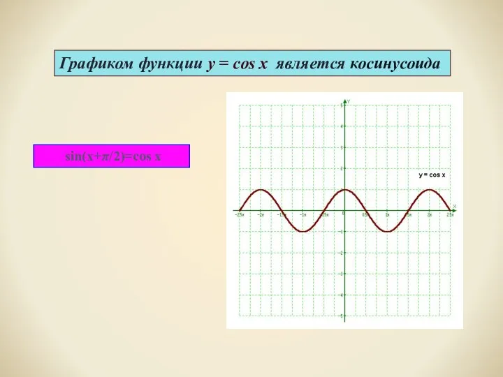 Графиком функции у = cos x является косинусоида sin(x+π/2)=cos x