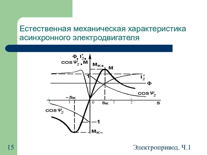 Электропривод. Ч.1 Естественная механическая характеристика асинхронного электродвигателя 1 2 2 1